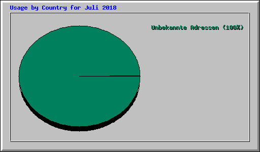 Usage by Country for Juli 2018