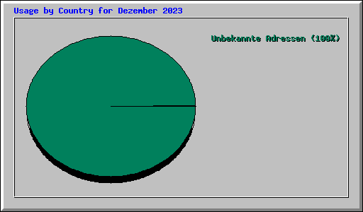Usage by Country for Dezember 2023