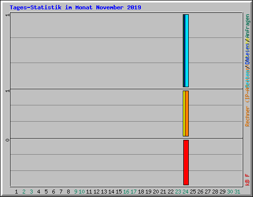Tages-Statistik im Monat November 2019