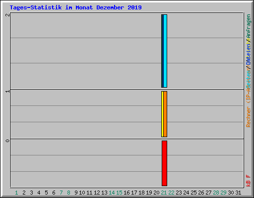 Tages-Statistik im Monat Dezember 2019
