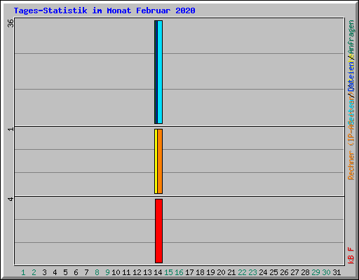 Tages-Statistik im Monat Februar 2020
