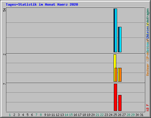 Tages-Statistik im Monat Maerz 2020