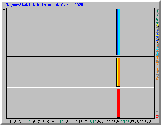 Tages-Statistik im Monat April 2020