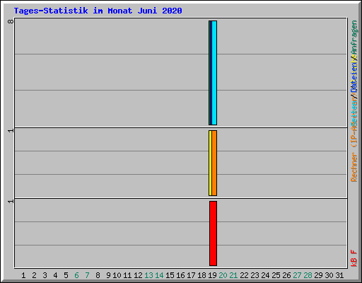 Tages-Statistik im Monat Juni 2020