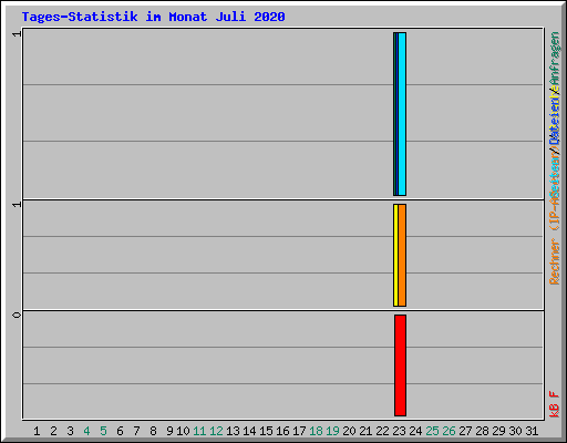 Tages-Statistik im Monat Juli 2020