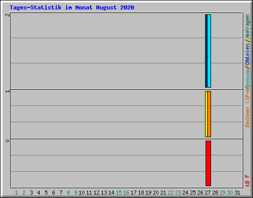 Tages-Statistik im Monat August 2020