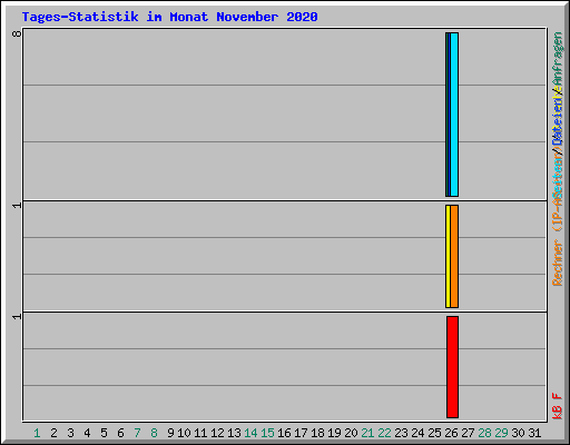 Tages-Statistik im Monat November 2020