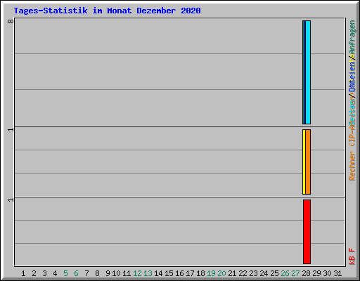 Tages-Statistik im Monat Dezember 2020