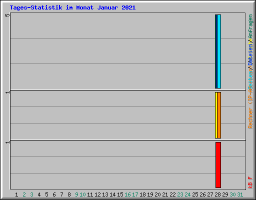 Tages-Statistik im Monat Januar 2021