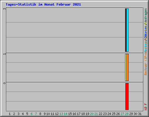 Tages-Statistik im Monat Februar 2021