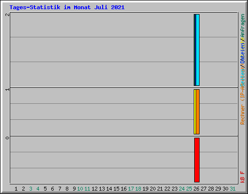 Tages-Statistik im Monat Juli 2021