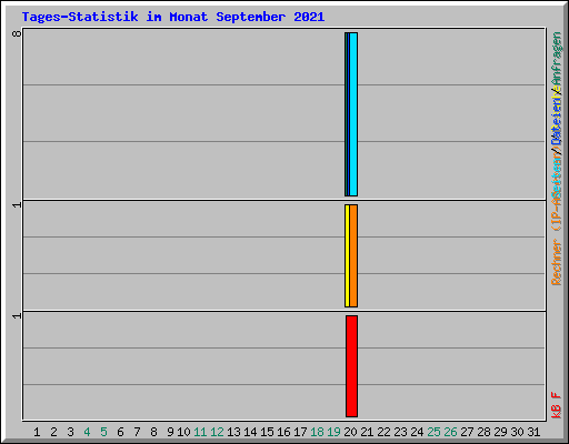 Tages-Statistik im Monat September 2021