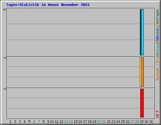 Tages-Statistik im Monat November 2021