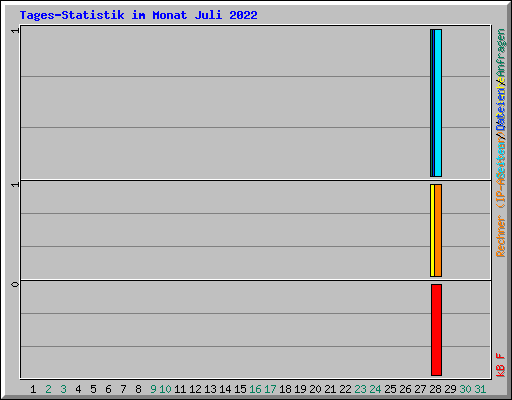 Tages-Statistik im Monat Juli 2022