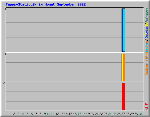 Tages-Statistik im Monat September 2022