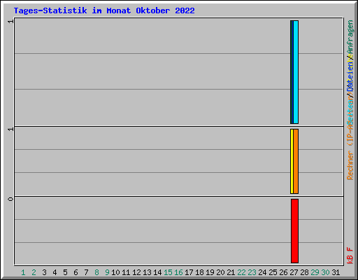 Tages-Statistik im Monat Oktober 2022