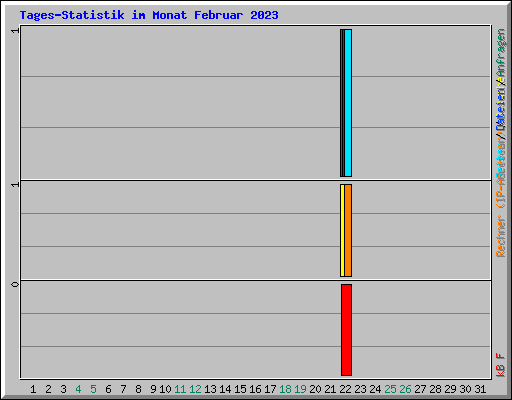 Tages-Statistik im Monat Februar 2023