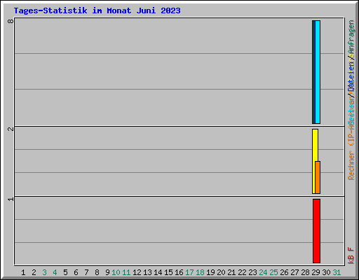 Tages-Statistik im Monat Juni 2023
