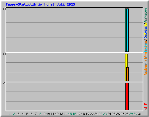 Tages-Statistik im Monat Juli 2023