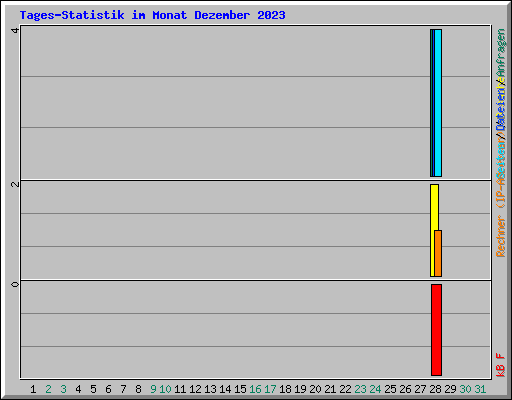 Tages-Statistik im Monat Dezember 2023