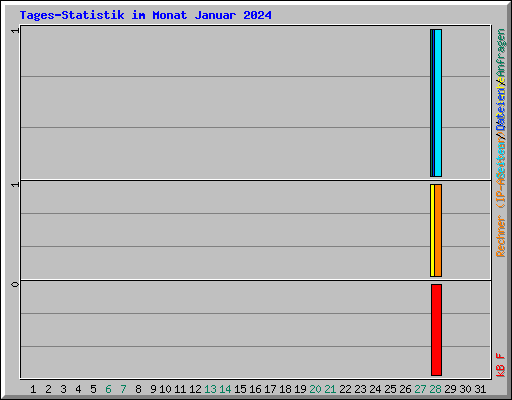 Tages-Statistik im Monat Januar 2024