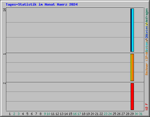 Tages-Statistik im Monat Maerz 2024