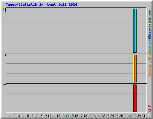 Tages-Statistik im Monat Juli 2024