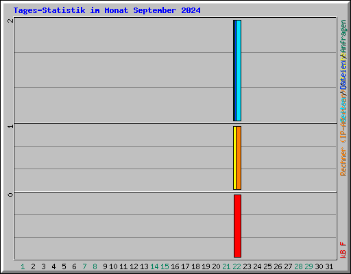 Tages-Statistik im Monat September 2024