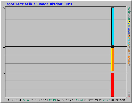 Tages-Statistik im Monat Oktober 2024