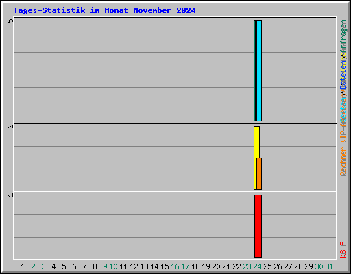 Tages-Statistik im Monat November 2024