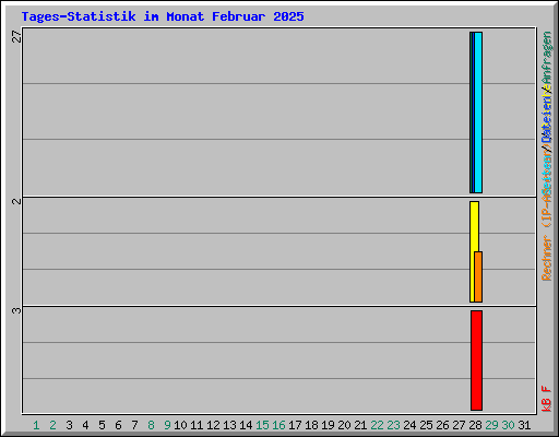 Tages-Statistik im Monat Februar 2025