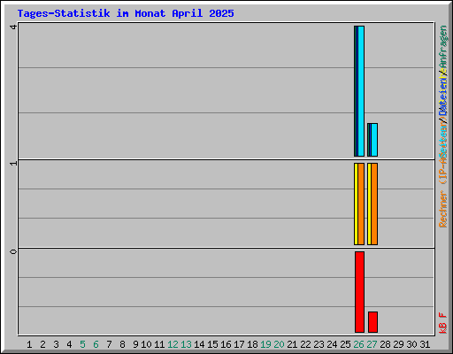 Tages-Statistik im Monat April 2025