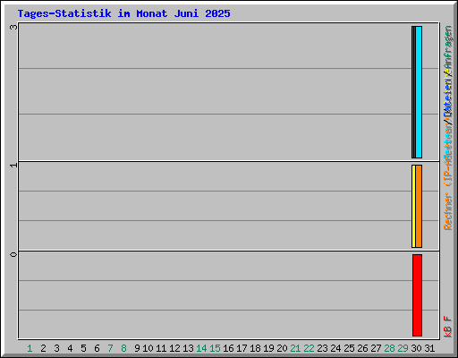 Tages-Statistik im Monat Juni 2025