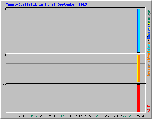 Tages-Statistik im Monat September 2025
