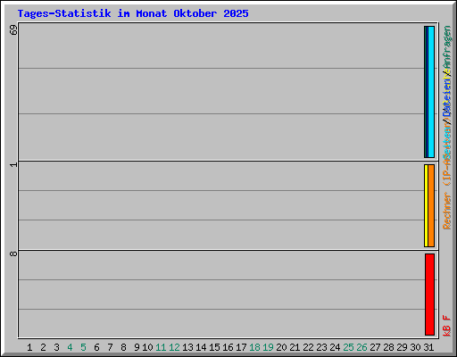 Tages-Statistik im Monat Oktober 2025
