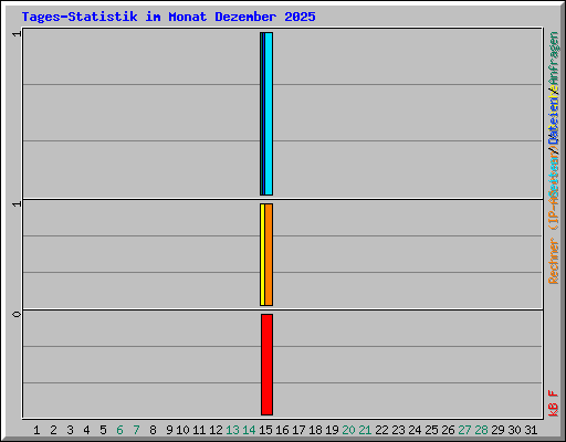 Tages-Statistik im Monat Dezember 2025