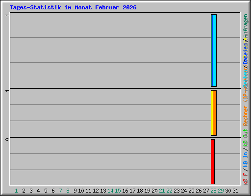 Tages-Statistik im Monat Februar 2026