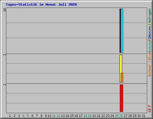 Tages-Statistik im Monat Juli 2026