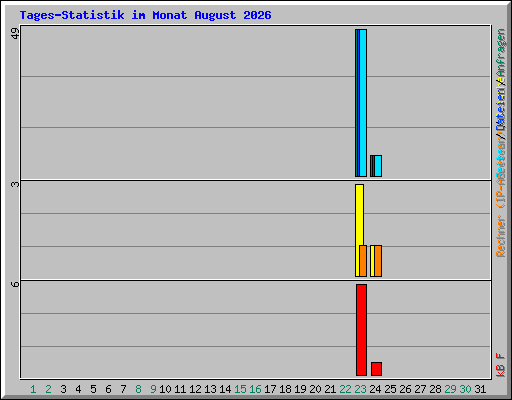 Tages-Statistik im Monat August 2026