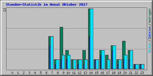 Stunden-Statistik im Monat Oktober 2017