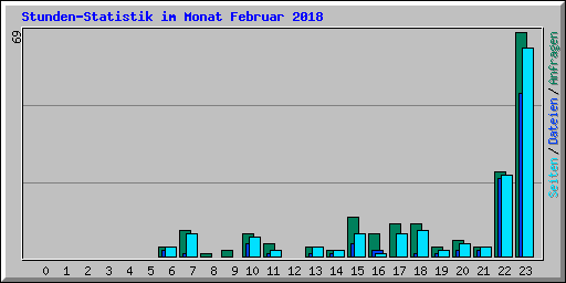 Stunden-Statistik im Monat Februar 2018