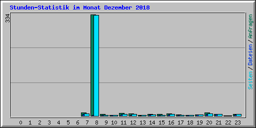 Stunden-Statistik im Monat Dezember 2018
