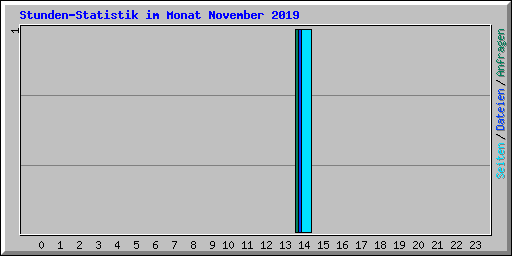 Stunden-Statistik im Monat November 2019