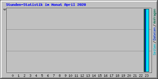Stunden-Statistik im Monat April 2020