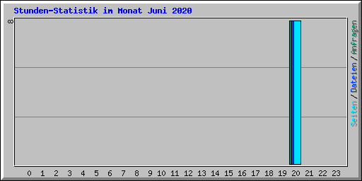 Stunden-Statistik im Monat Juni 2020