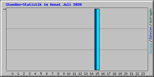 Stunden-Statistik im Monat Juli 2020
