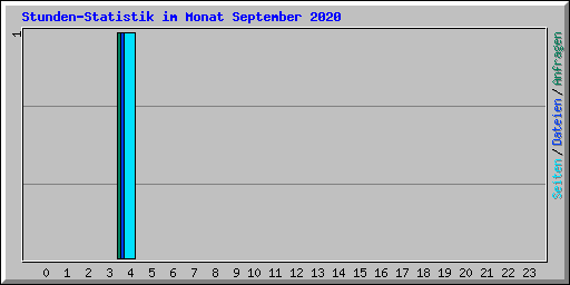 Stunden-Statistik im Monat September 2020