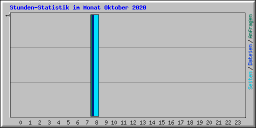 Stunden-Statistik im Monat Oktober 2020