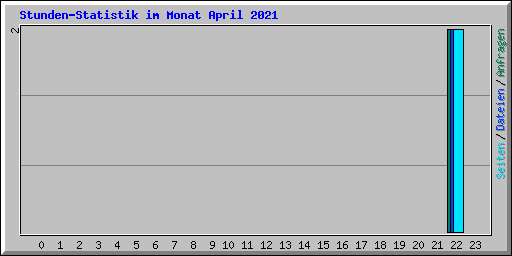 Stunden-Statistik im Monat April 2021
