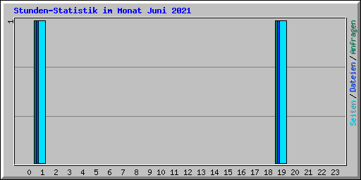 Stunden-Statistik im Monat Juni 2021